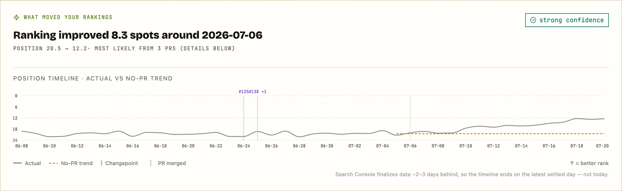Sample data: changepoint spotlight panel showing a ranking improved 8.3 spots, position 20.5 to 12.2, with the actual position timeline against the dashed no-PR counterfactual trend and a strong-confidence badge
