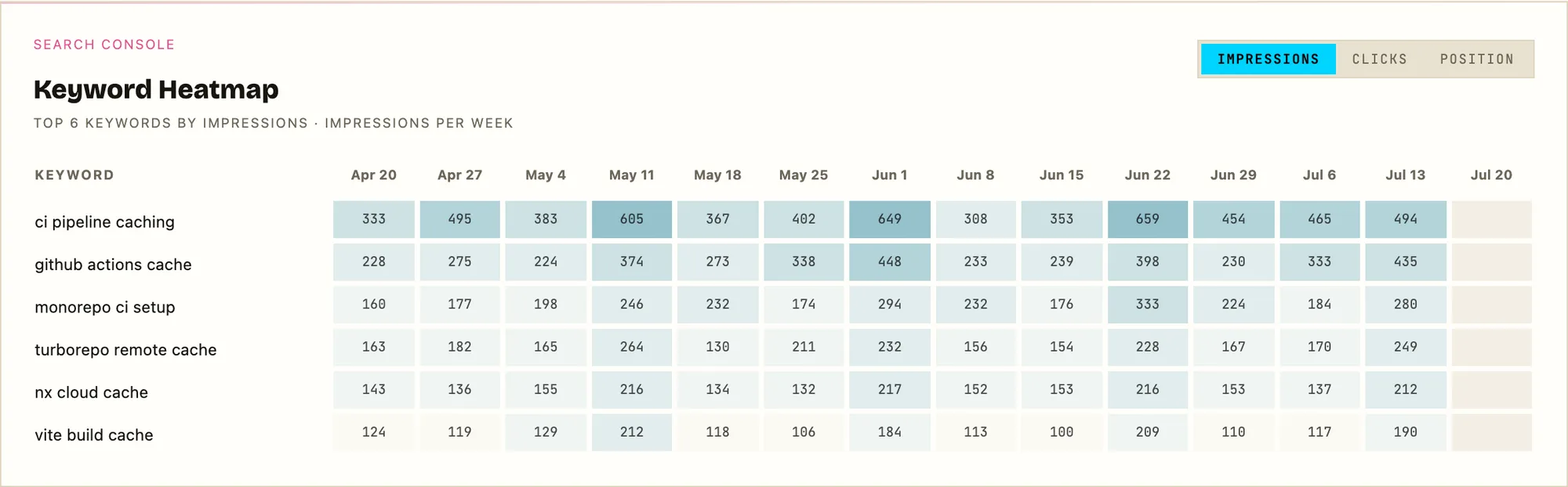 Sample data: keyword heatmap of weekly impression counts for the top six keywords across three months, shaded by volume